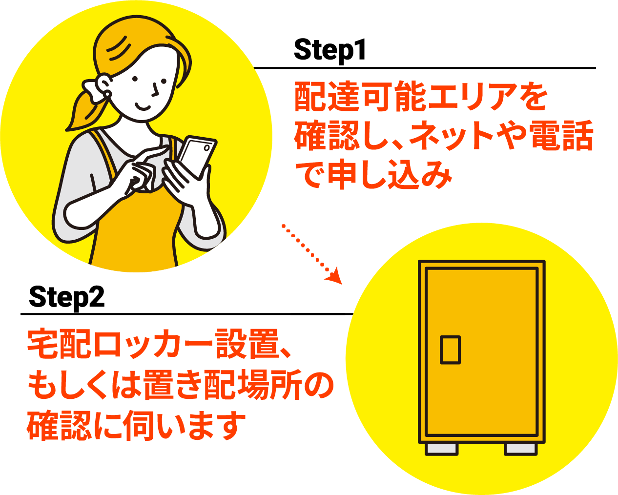 配達可能エリアを確認し、ネットや電話で申し込み／宅配ロッカー設置、もしくは置き配場所の確認に伺います