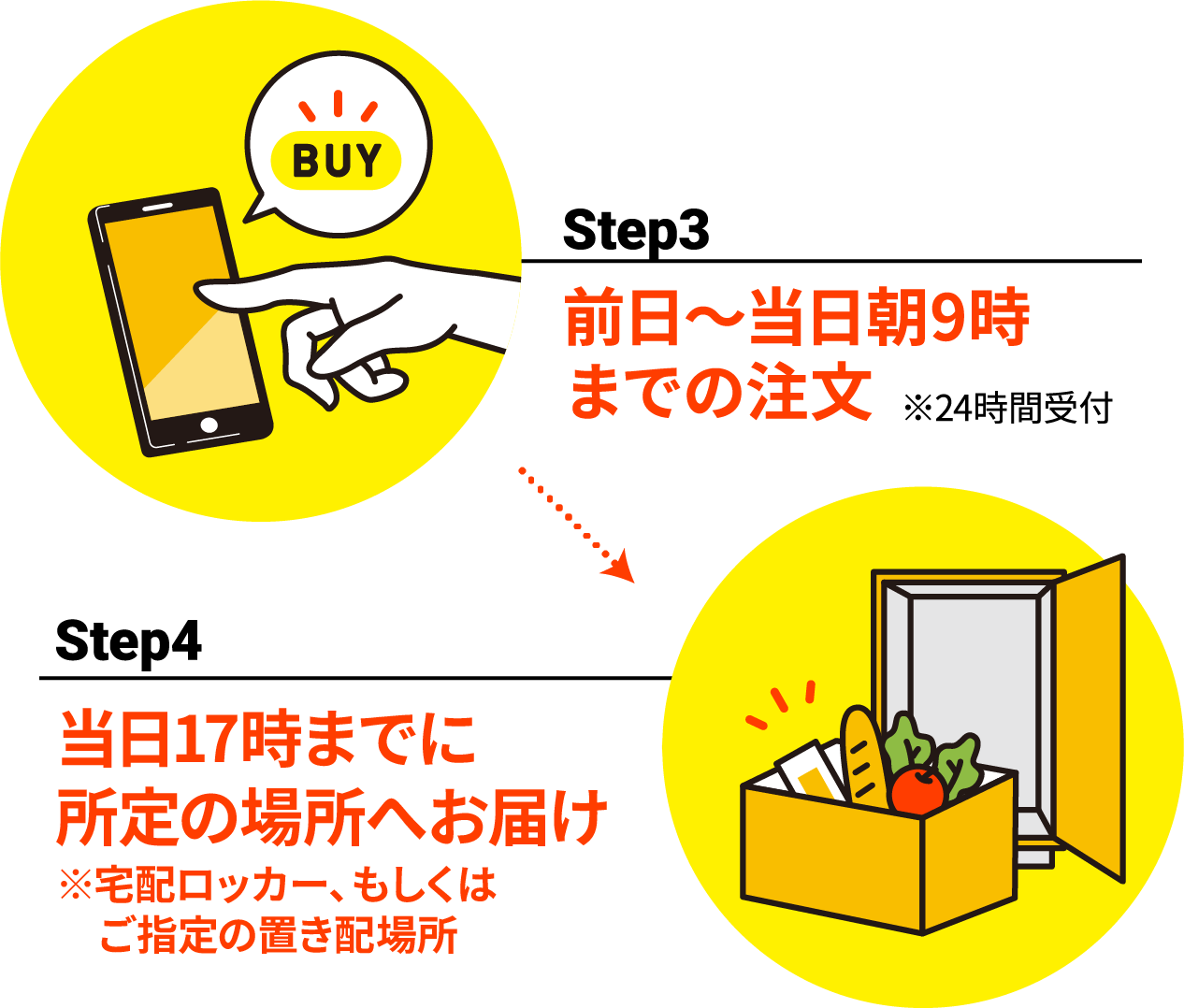 当日夕方5時までに所定の場所へお届け。※宅配ロッカーもしくはご指定の置き配場所