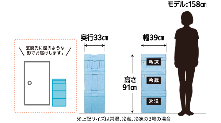 高さ91㎝、奥行33㎝、幅39㎝　※上記サイズは常温、冷蔵、冷凍の3箱の場合。玄関先に図のような形でお届けします。